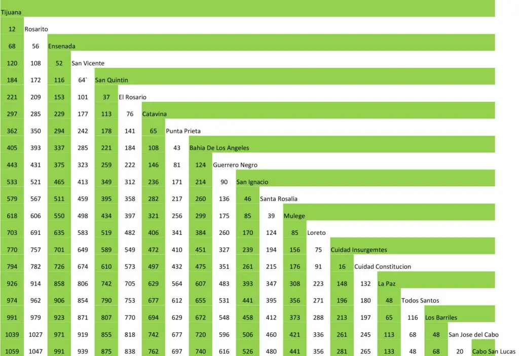 Bar chart showing a distance matrix between cities in Baja California, Mexico, including Tijuana, Rosarito, Ensenada, La Paz, and Cabo San Lucas, with numerical distances displayed.